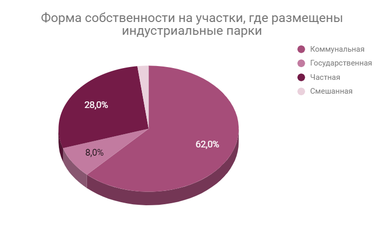 Survey of industrial parks of Ukraine. Prospects and industry readiness