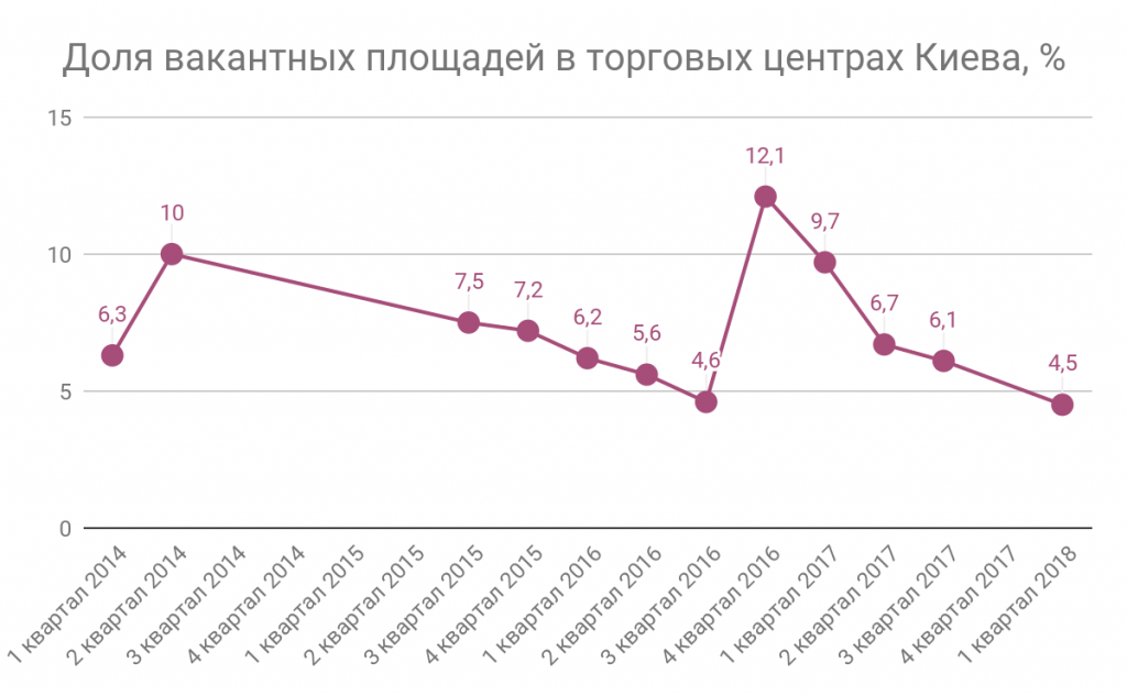 Shopping centers of Ukraine. Figures, facts, trends