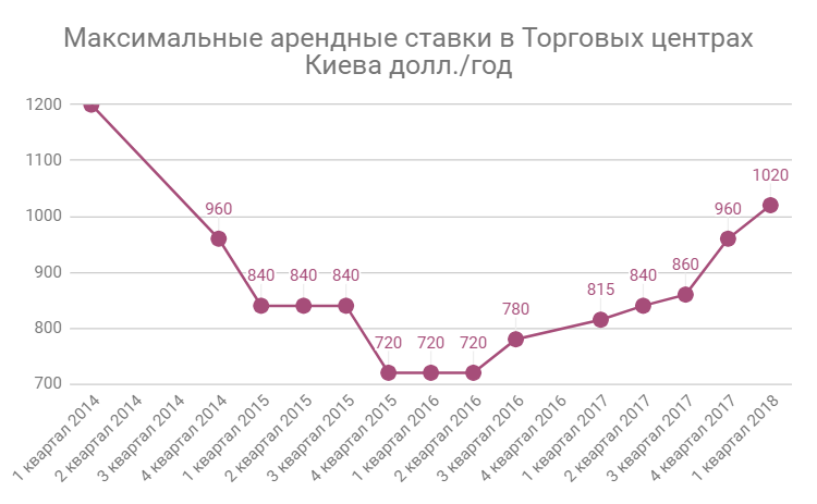 Shopping centers of Ukraine. Figures, facts, trends