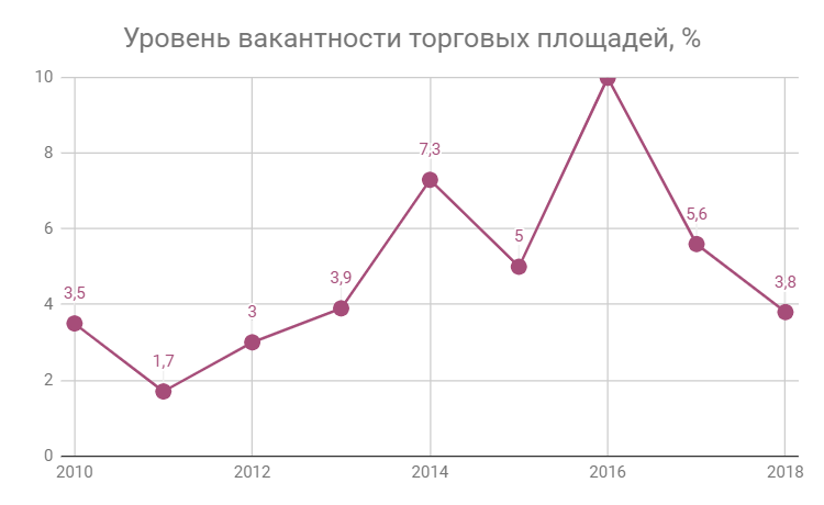 Forecast of development of the Ukrainian market of shopping and business centers for 2019-2020