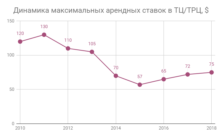 Forecast of development of the Ukrainian market of shopping and business centers for 2019-2020