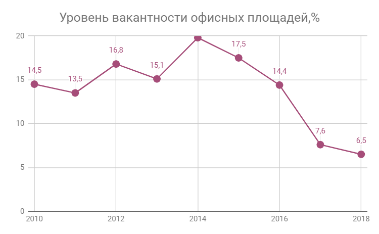 Forecast of development of the Ukrainian market of shopping and business centers for 2019-2020