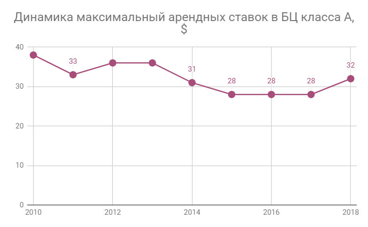 Forecast of development of the Ukrainian market of shopping and business centers for 2019-2020