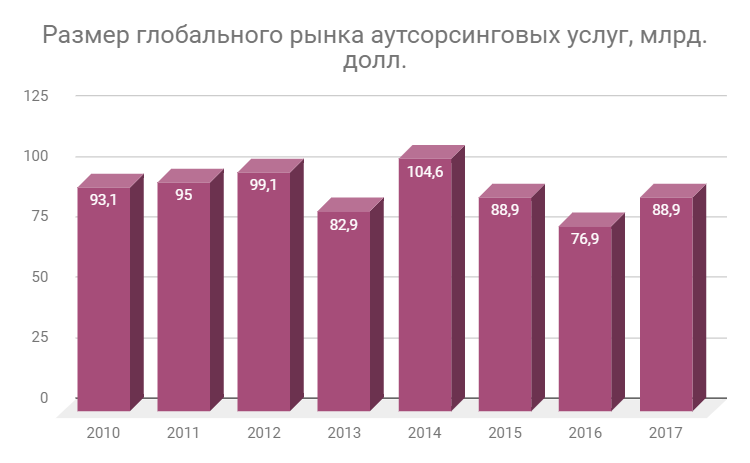 Overview of the market for outsourcing services. The pace of development and forecast for 2019