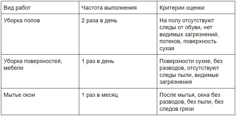 Criteria for the quality of operation and maintenance of buildings