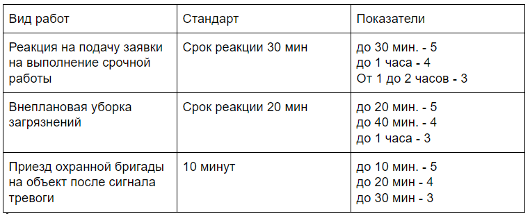 Criteria for the quality of operation and maintenance of buildings